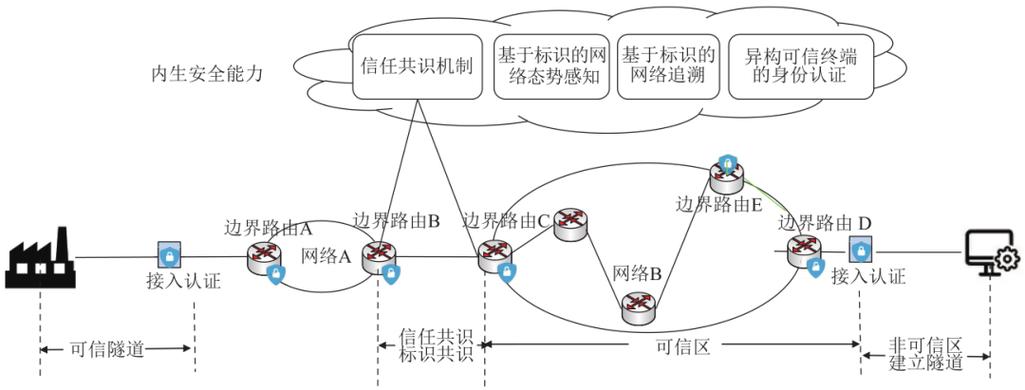 比较网络互连的五种系统