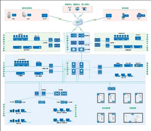 超大型企业网络设计