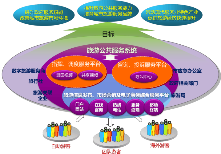 旅游网站建设的原因