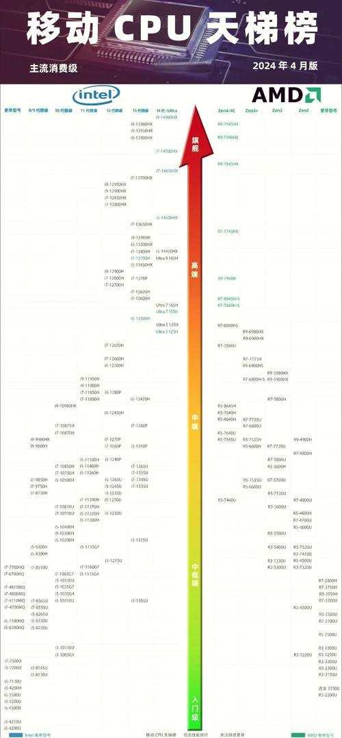 cpu什么配置最好