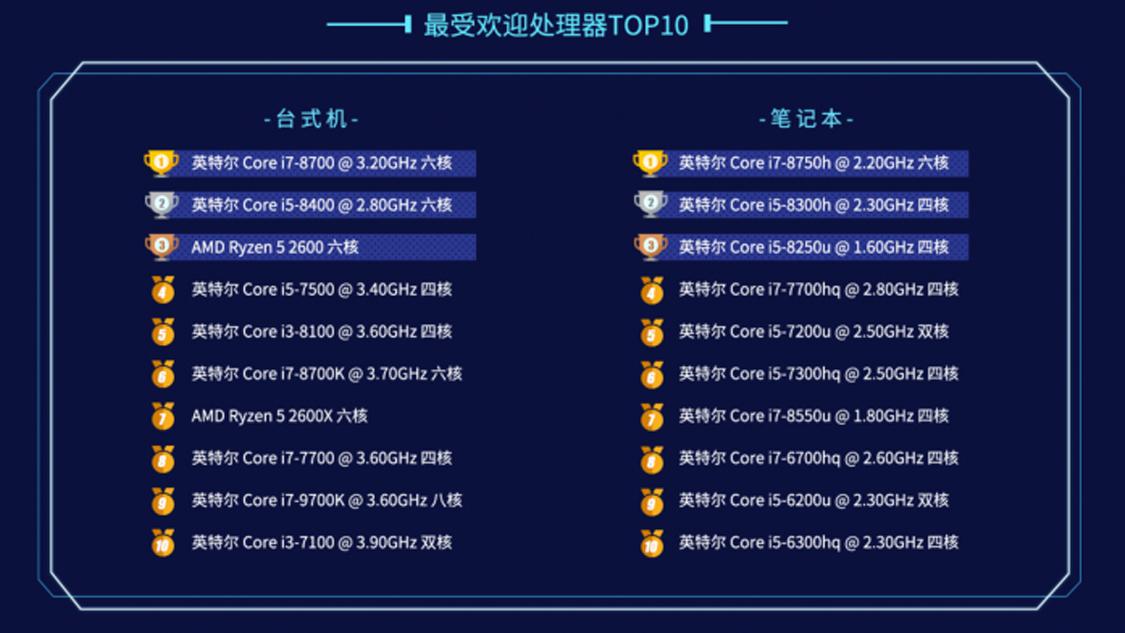 桌面cpu最新排行