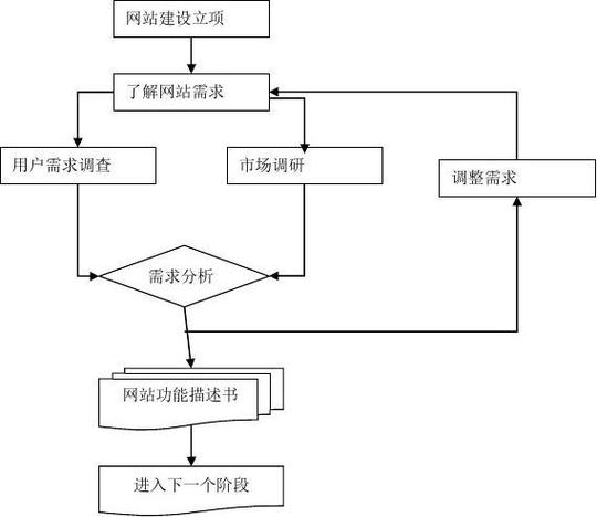 网站建设的流程图示