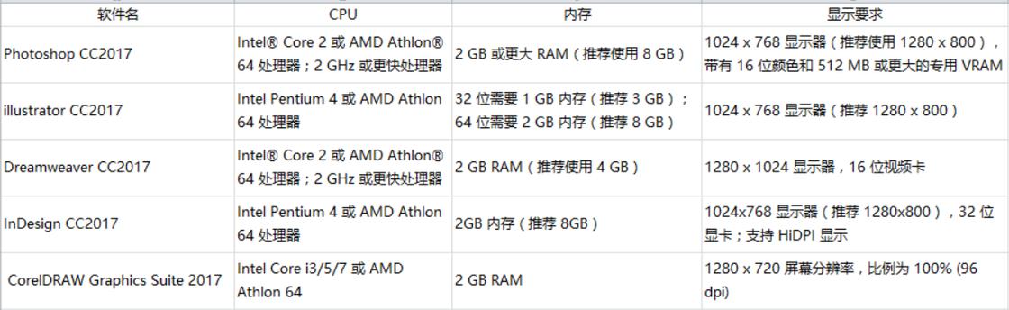 美工怎么选电脑配置