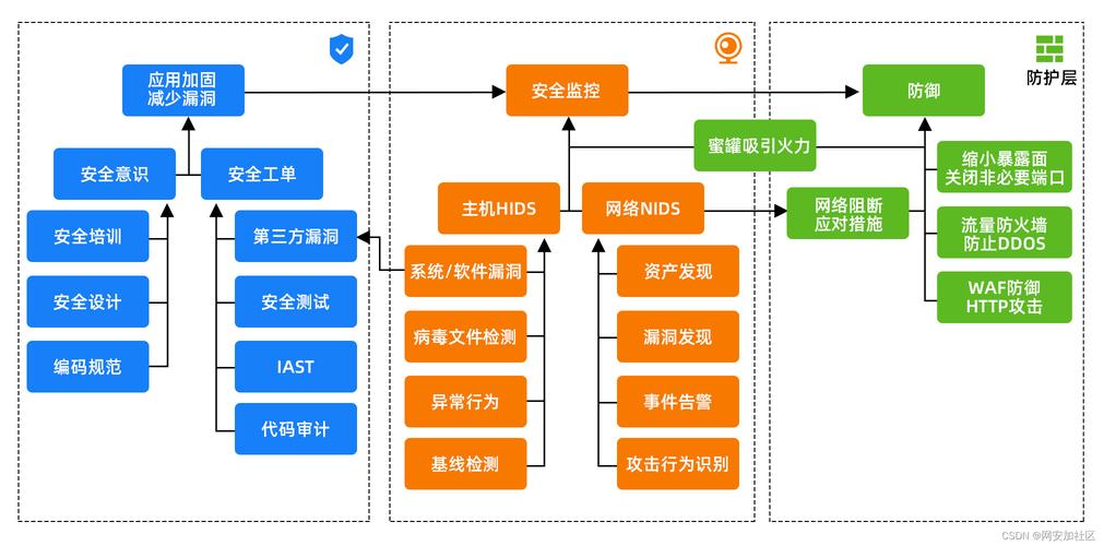 如何构建一个高效、安全的网站
