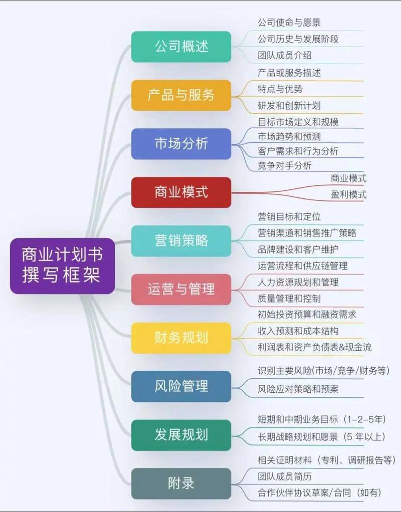 建设商业网站计划