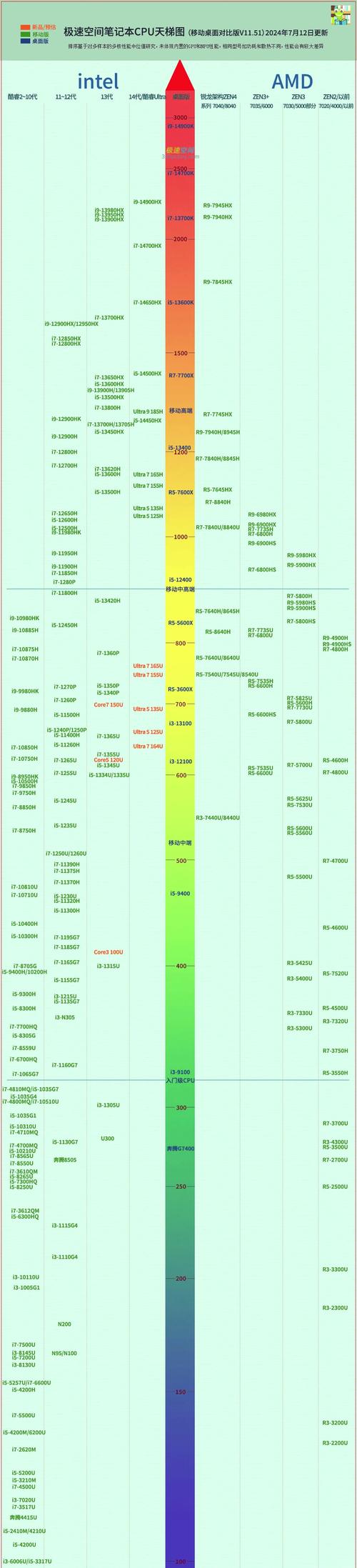 AMD 天梯图，全面解析 223 年 CPU 型号性能对比