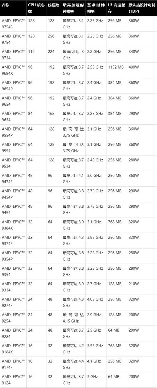 AMD 最新低端CPU排行榜