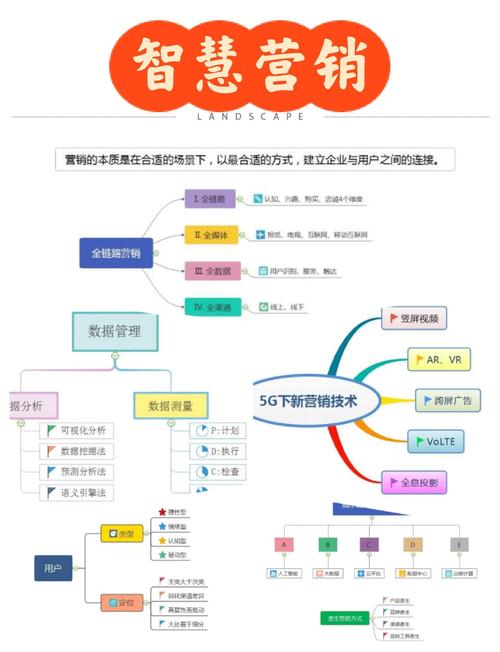 网络营销的五种经典类型，广告营销、内容营销、用户互动、数据分析和策略优化