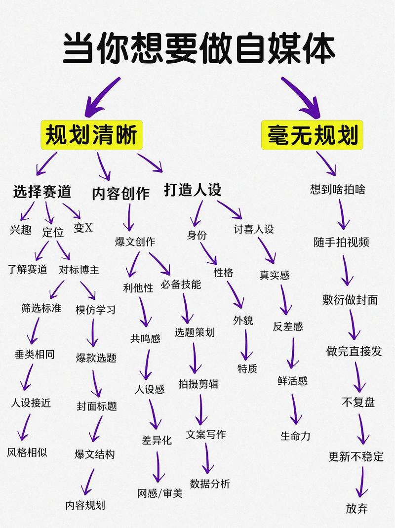 构建自媒体作者网站的三大原则,技术、设计与运营的完美结合