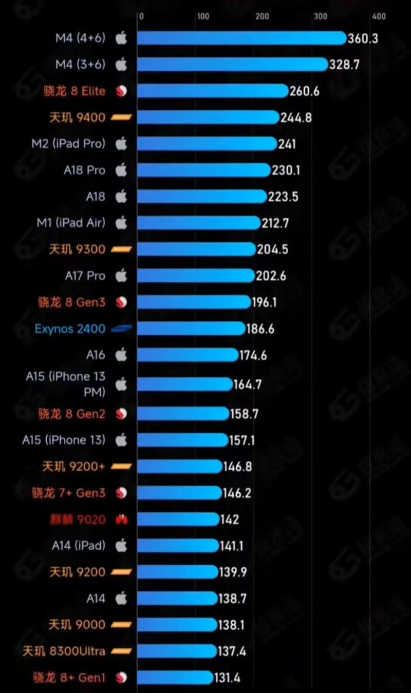 清除功耗,开启更高效的CPU