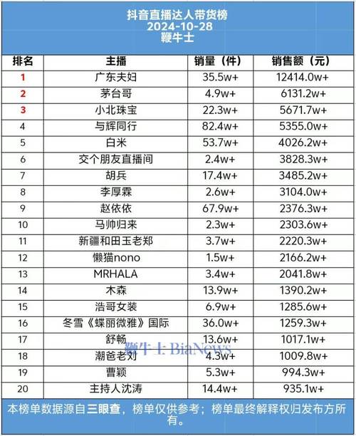 抖音用户自主购买商品，24小时实时数据，5个双击视频直供，让商品更上一层楼
