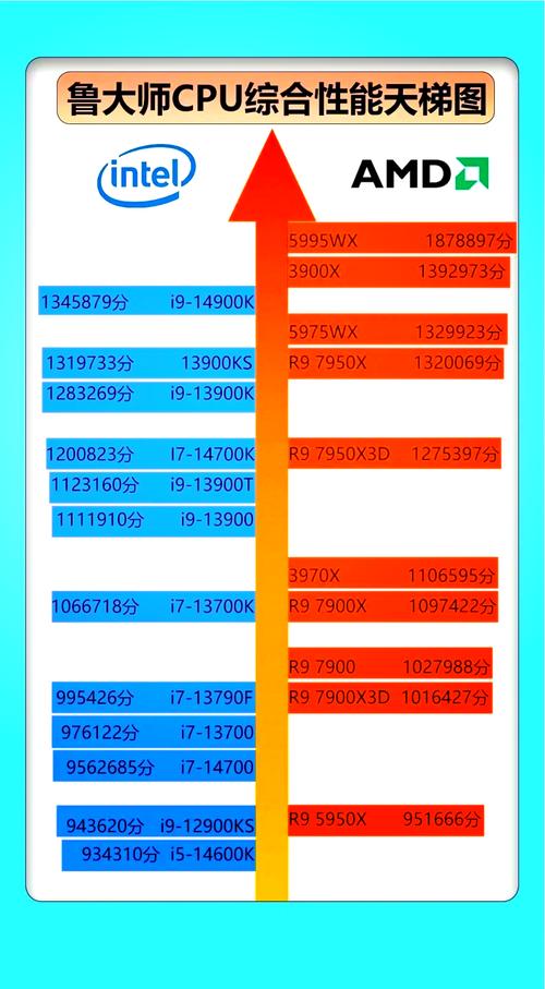 216年cpu天梯图解析,掌握核心性能的关键