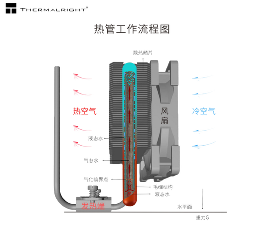 安装CPU散热器的十步指南