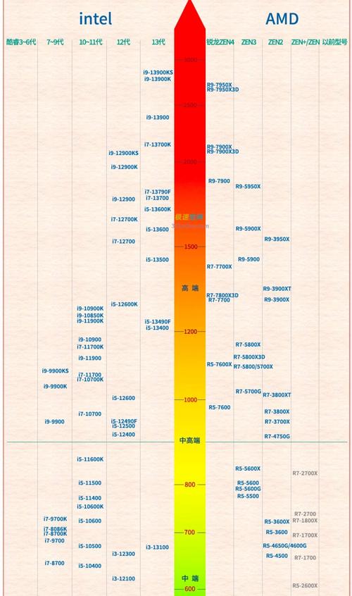29年CPU天梯图,技术变革与行业竞争的回顾