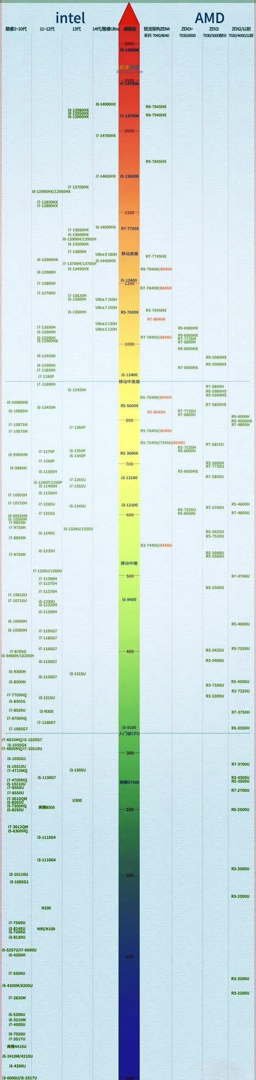 CPU 天梯图，了解 CPU 的温度分布，掌握防备措施