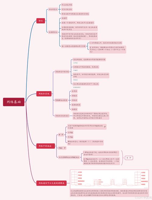 一、网络基础，从零开始掌握网络