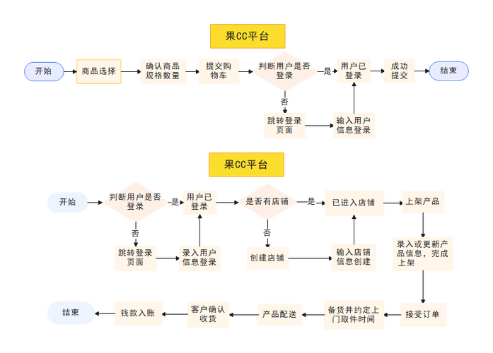 搭建一个网络平台的步骤