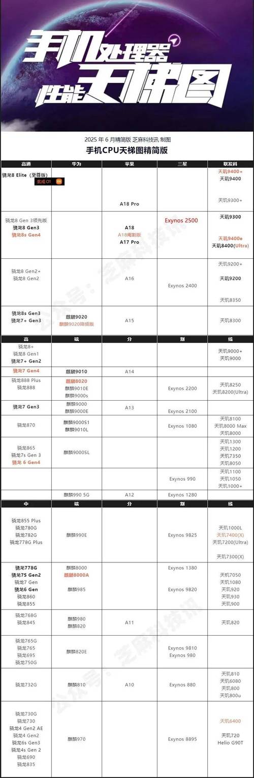晨光思想，解析华为天梯图216年6月芯片性能与功耗趋势