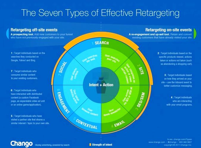 谷歌营销为什么能够节省成本