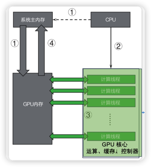 制图与显卡、CPU，技术与实践的结合