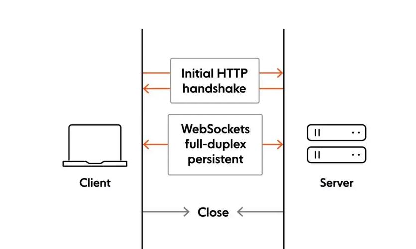 iOS网络协议全解析，HTTP、WebSocket、WebSocket Web Services（WS2）Message WebServices（MMWebS）
