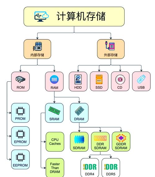 在现代电脑中，内存（也被称为存储器）是计算机的重要组成部分。内存由大量的存储介质（如SSD、硬盘或闪存）组成，通过物理抗冰机制保护数据。以下将详细解释内存的工作原理、物理抗冰机制以及内存的重要性
