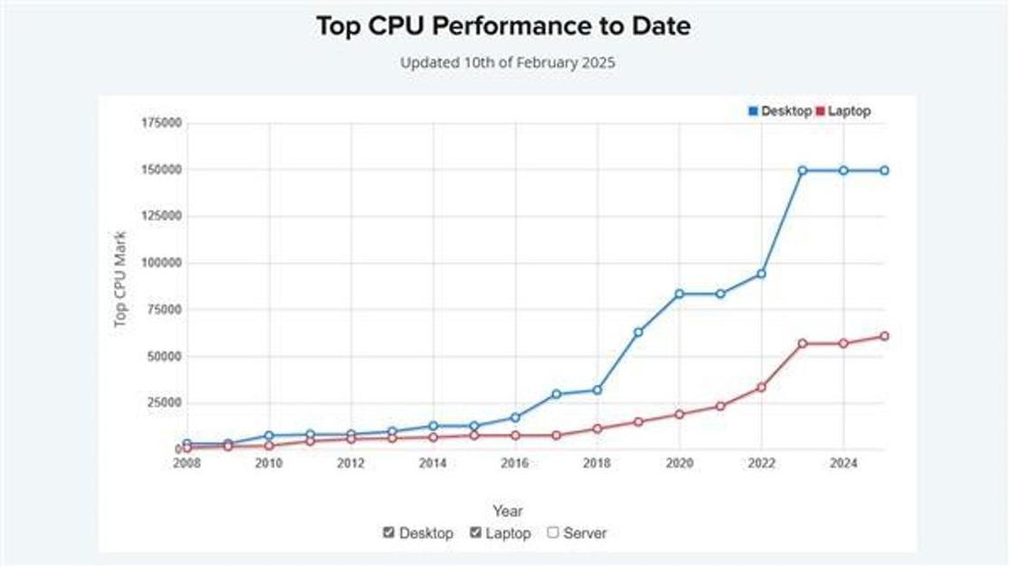6月CPU销量预测，市场趋势分析