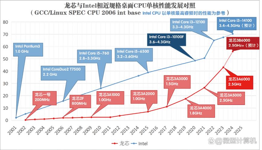 216年处理器的崛起，从设计到创新的全生命周期