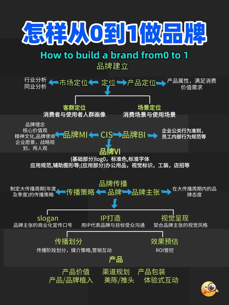 网络营销策划，从零到 hero