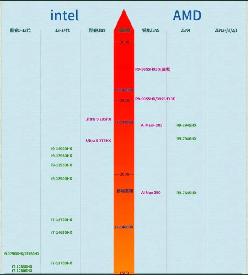 手提电脑，CPU性能评测指南