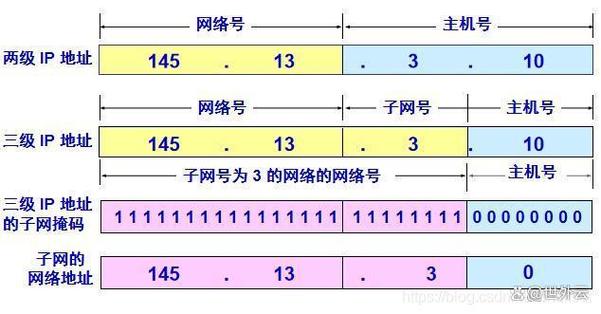 主机号与网络号，区分与管理技巧
