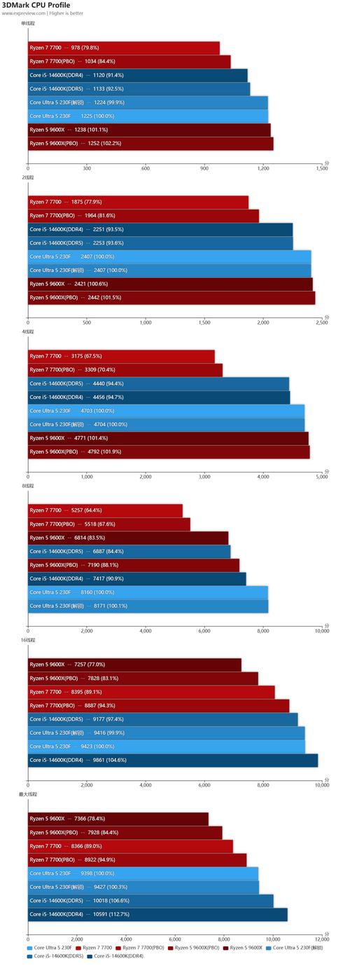 AMD vs Intel，CPU的对比分析