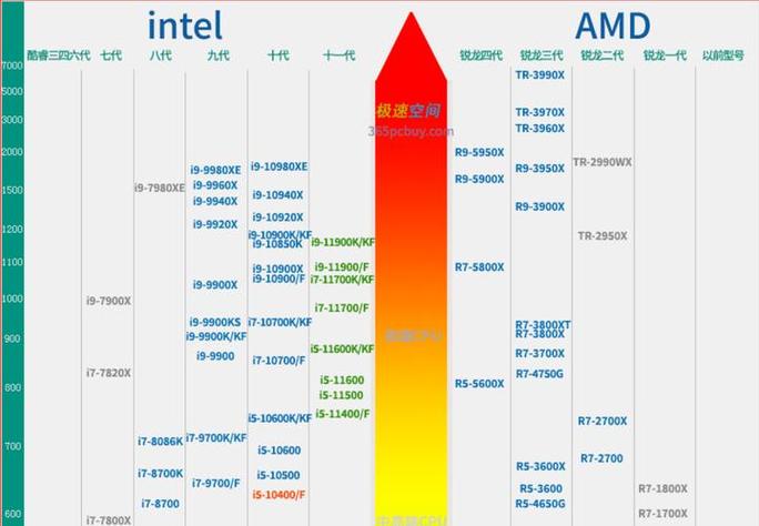 如何让笔记本电脑成为高效PowerPC天梯图