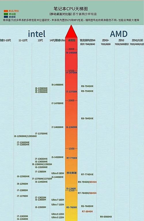 如何解析 CPU 天梯图？从核心数到超频，你的 CPU 现象全解析