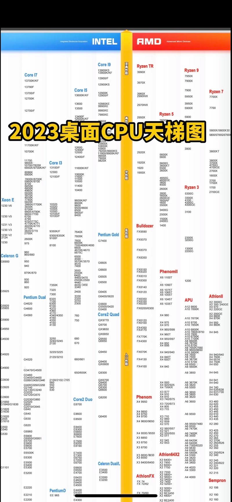 如何制作与理解移动版CPU天梯图
