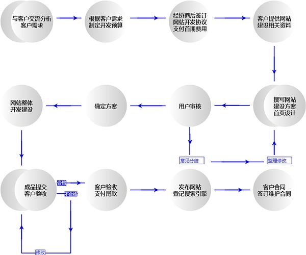 自助网站建设的步骤与费用指南