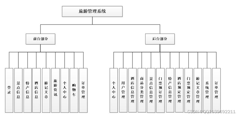 旅游网站建设的主要工作