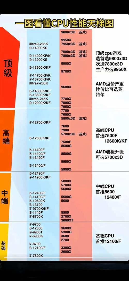 CPU性价比排行，选择你所需的处理器