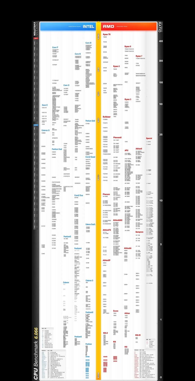 AMD 天梯图，你的处理器真的能用上？