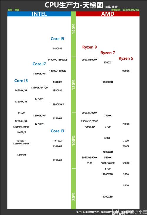 CPU图的制作与优化