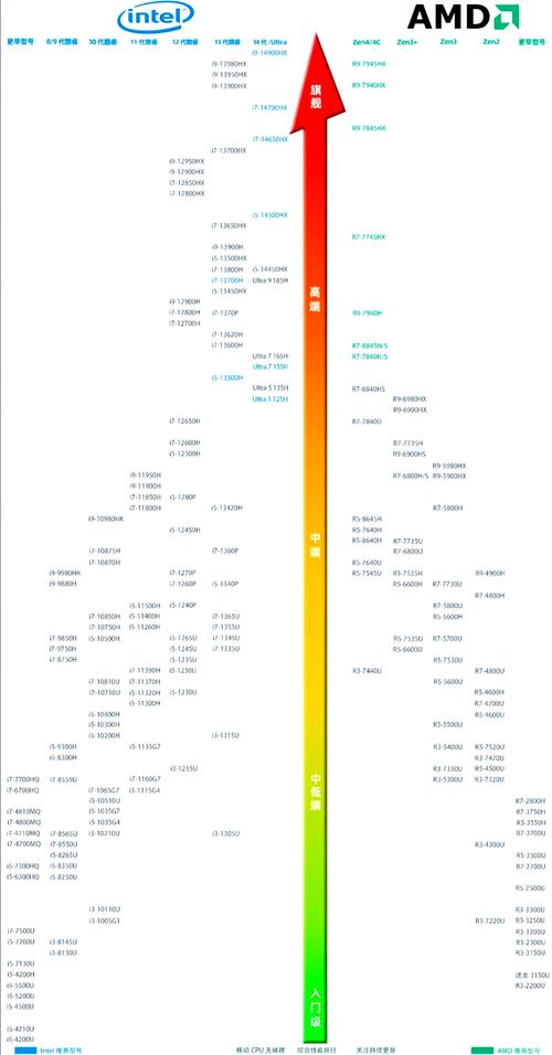 志强CPU天梯图，大数据分析中的关键技术
