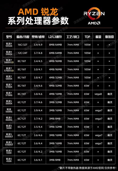 AMD CPU 型号指南,从入门到 latest 旗舰