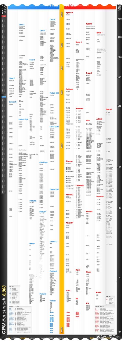 从零开始,了解CPU性能天梯的真相