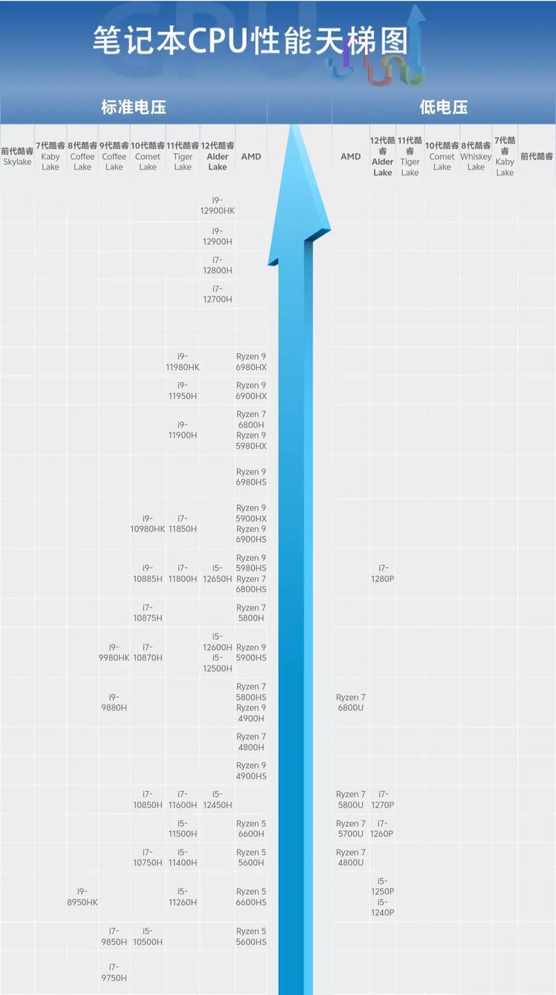 新的CPU，技术的转折点