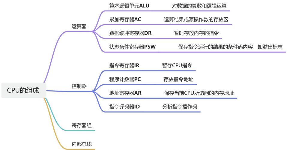 一、CPU的基本功能
