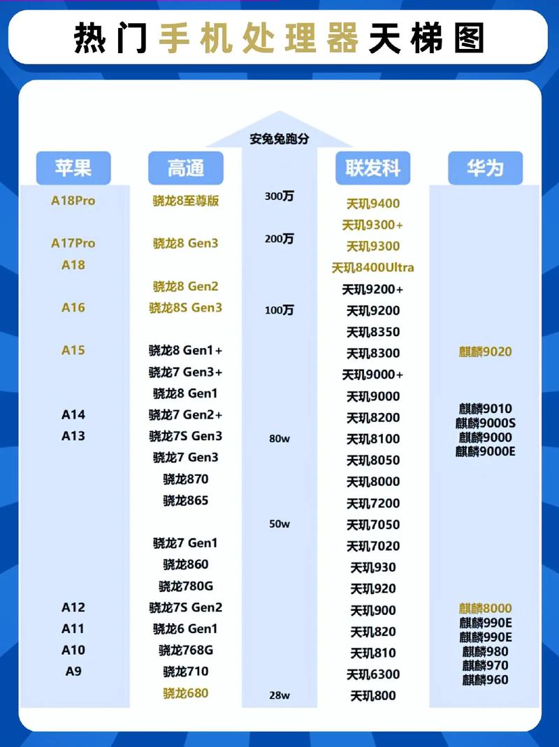 手机处理器性能评估,天梯图技术解析