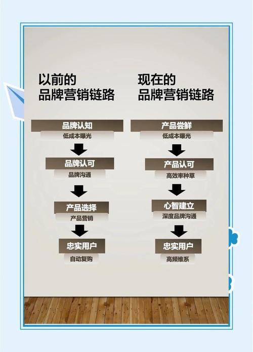 营销策略发展趋势