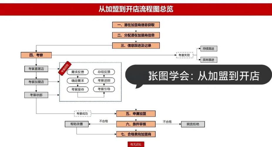 餐饮加盟网建设，从零开始到成功，一整套解决方案