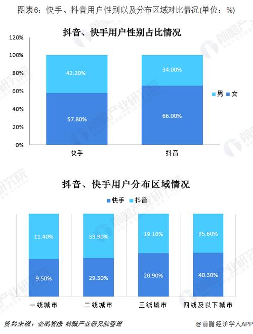 一、抖音和快手的现状与发展
