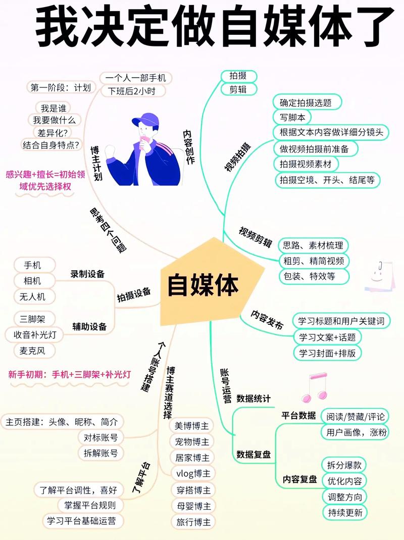 如何打造高效自媒体网站